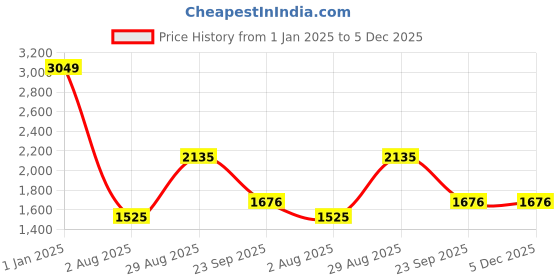 tatacliq.com Wiki Back to School 6 Dark Green Polyester Printed Backpack - 47 Ltrs wiki Price History Graph from 1 Jan 2025 to 4 Dec 2025
