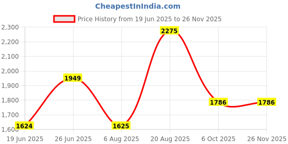 tatacliq.com Wiki Back to School 7 Beige Polyester Printed Backpack - 47 Ltrs wiki Price History Graph from 19 Jun 2025 to 25 Nov 2025