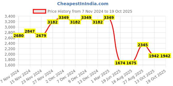 tatacliq.com Wiki Back to School 7 Pro Black Polyester Printed Backpack - 47 Ltrs wiki Price History Graph from 7 Nov 2024 to 17 Oct 2025