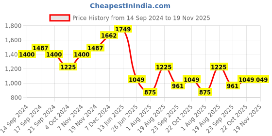 tatacliq.com Wiki Back to School Black Polyester Printed Backpack - 22 Ltrs wiki Price History Graph from 14 Sep 2024 to 19 Nov 2025