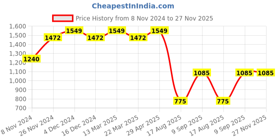 tatacliq.com Wiki Back to School Champ 1 Beige & Green Polyester Printed Backpack - 11 Ltrs wiki Price History Graph from 8 Nov 2024 to 27 Nov 2025