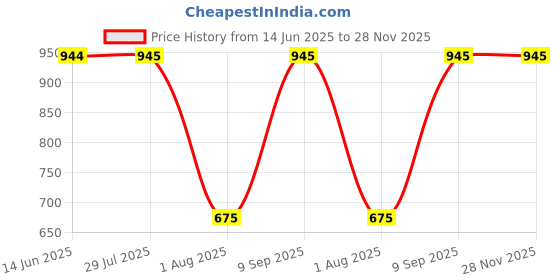 tatacliq.com Wiki Back to School Champ 1 Black Polyester Printed Backpack - 11 Ltrs wiki Price History Graph from 14 Jun 2025 to 27 Nov 2025