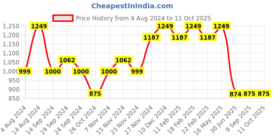 tatacliq.com Wiki Back to School Champ 1 Red Polyester Printed Backpack - 11 Ltrs wiki Price History Graph from 4 Aug 2024 to 10 Oct 2025
