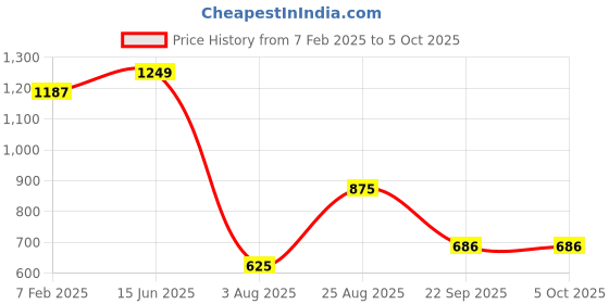 tatacliq.com Wiki Back to School Champ 1 Yellow Polyester Printed Backpack - 11 Ltrs wiki Price History Graph from 7 Feb 2025 to 4 Oct 2025