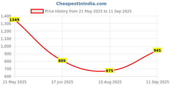 tatacliq.com Wiki Back to School Champ 2 Pink Polyester Printed Backpack - 16 Ltrs wiki Price History Graph from 21 May 2025 to 11 Sep 2025