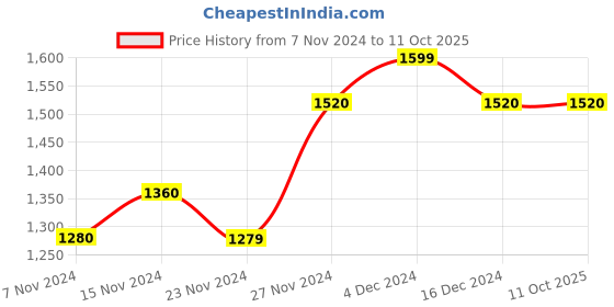 tatacliq.com Wiki Back to School Champ 2 Red & Blue Polyester Printed Backpack - 16 Ltrs wiki Price History Graph from 7 Nov 2024 to 10 Oct 2025