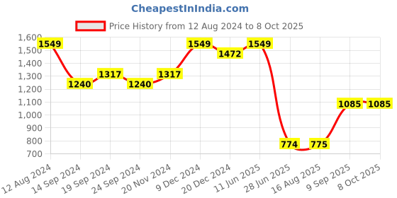 tatacliq.com Wiki Back to School Champ 2 Red Polyester Printed Backpack - 16 Ltrs wiki Price History Graph from 12 Aug 2024 to 8 Oct 2025