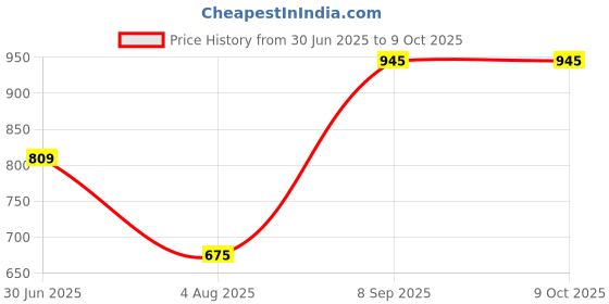 tatacliq.com Wiki Back to School Champ 2 Red Polyester Printed Backpack - 16 Ltrs wiki Price History Graph from 30 Jun 2025 to 8 Oct 2025