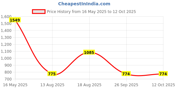 tatacliq.com Wiki Back to School Champ 3 Black Polyester Printed Backpack - 18 Ltrs wiki Price History Graph from 16 May 2025 to 11 Oct 2025