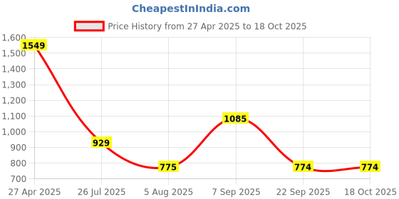 tatacliq.com Wiki Back to School Champ 3 Blue Polyester Printed Backpack - 18 Ltrs wiki Price History Graph from 27 Apr 2025 to 18 Oct 2025