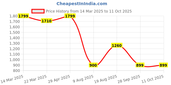 tatacliq.com Wiki Back to School Champ 3 Yellow Polyester Printed Backpack - 18 Ltrs wiki Price History Graph from 14 Mar 2025 to 10 Oct 2025