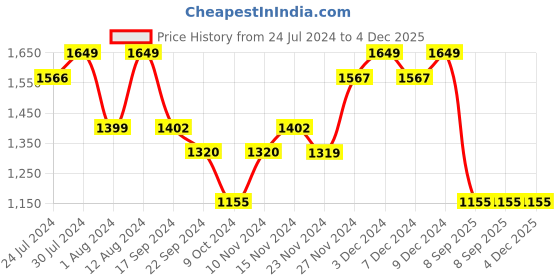tatacliq.com Wiki Back to School Champ 4 Black Polyester Printed Backpack - 22 Ltrs wiki Price History Graph from 24 Jul 2024 to 4 Dec 2025