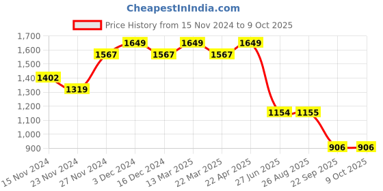 tatacliq.com Wiki Back to School Champ 4 Yellow Polyester Printed Backpack - 22 Ltrs wiki Price History Graph from 15 Nov 2024 to 9 Oct 2025