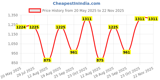 tatacliq.com Wiki Back to School Champ 5 Black Polyester Printed Backpack - 24 Ltrs wiki Price History Graph from 20 May 2025 to 22 Nov 2025