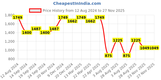 tatacliq.com Wiki Back to School Champ 5 Pink Polyester Printed Backpack - 24 Ltrs wiki Price History Graph from 12 Aug 2024 to 26 Nov 2025