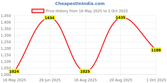 tatacliq.com Wiki Back to School Pack Plus Black Polyester Printed Backpack - 22 Ltrs wiki Price History Graph from 16 May 2025 to 1 Oct 2025