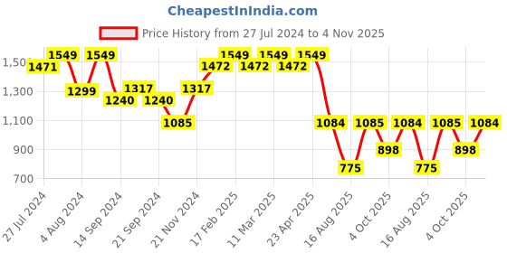 tatacliq.com Wiki Back to School Purple Polyester Printed Backpack - 18 Ltrs wiki Price History Graph from 27 Jul 2024 to 4 Nov 2025