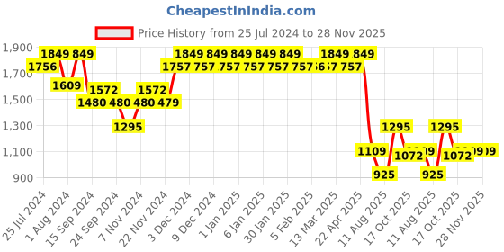 tatacliq.com Wiki Back to School Purple Polyester Printed Backpack - 18 Ltrs wiki Price History Graph from 25 Jul 2024 to 28 Nov 2025