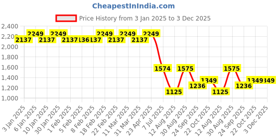 tatacliq.com Wiki Back to School Squad 2 Red Polyester Checks Backpack - 32 Ltrs wiki Price History Graph from 3 Jan 2025 to 2 Dec 2025