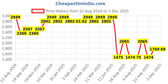 tatacliq.com Wiki Back to School Squad 4 Navy Polyester Solid Backpack - 40 Ltrs wiki Price History Graph from 12 Aug 2024 to 2 Dec 2025