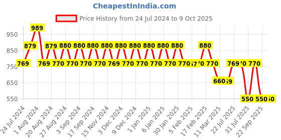 tatacliq.com Wiki Bestie Grey & Purple Color Block Medium Tote Handbag wiki Price History Graph from 24 Jul 2024 to 9 Oct 2025