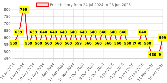 tatacliq.com Wiki Blue Solid Medium Messenger Bag wiki Price History Graph from 24 Jul 2024 to 26 Jun 2025