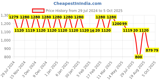 tatacliq.com Wiki Canvas 29.5 Ltrs Grey & Red Medium Backpack wiki Price History Graph from 29 Jul 2024 to 5 Oct 2025