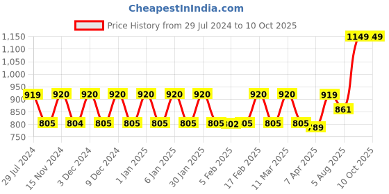 tatacliq.com Wiki Champ 11 Ltrs Blue & Red Medium Backpack wiki Price History Graph from 29 Jul 2024 to 10 Oct 2025