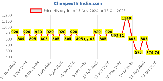 tatacliq.com Wiki  Champ 11 Ltrs Green Small Backpack wiki Price History Graph from 15 Nov 2024 to 13 Oct 2025