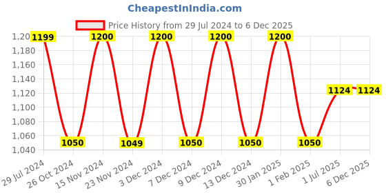 tatacliq.com Wiki Champ 15 Ltrs Multicolor Medium Backpack wiki Price History Graph from 29 Jul 2024 to 6 Dec 2025