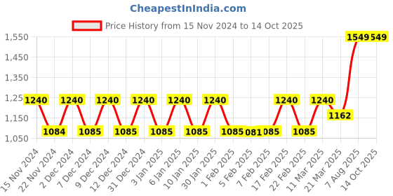 tatacliq.com Wiki  Champ Blue Polyester Medium Backpack wiki Price History Graph from 15 Nov 2024 to 13 Oct 2025