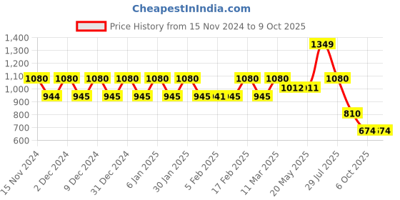tatacliq.com Wiki  Champ Blue Polyester Small Backpack wiki Price History Graph from 15 Nov 2024 to 8 Oct 2025