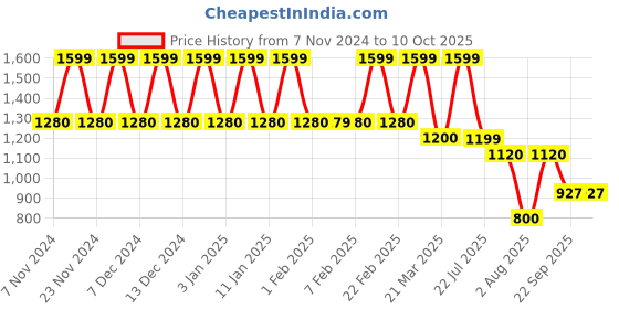 tatacliq.com Wiki  Checks 29.5 Ltrs Black Medium Backpack wiki Price History Graph from 7 Nov 2024 to 10 Oct 2025