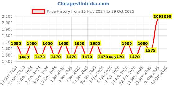 tatacliq.com Wiki  Checks 31 Ltrs Navy Medium Backpack wiki Price History Graph from 15 Nov 2024 to 17 Oct 2025