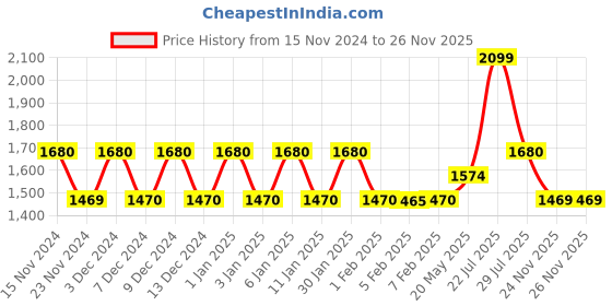 tatacliq.com Wiki Checks 31 Ltrs Red Medium Backpack wiki Price History Graph from 15 Nov 2024 to 26 Nov 2025