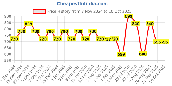 tatacliq.com Wiki Craft 30 Ltrs Grey Medium Backpack wiki Price History Graph from 7 Nov 2024 to 9 Oct 2025