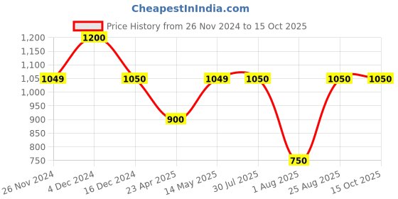 tatacliq.com Wiki Dalma 12 Ltrs Black Medium Backpack wiki Price History Graph from 26 Nov 2024 to 14 Oct 2025