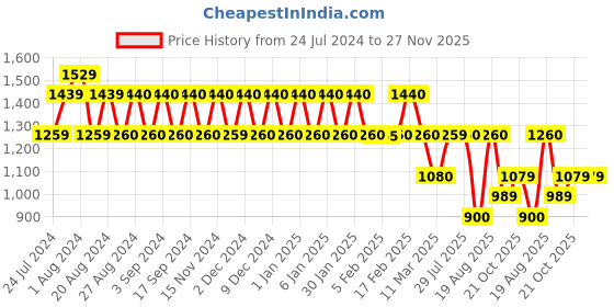tatacliq.com Wiki Dalmation Black & White Medium Backpack wiki Price History Graph from 24 Jul 2024 to 27 Nov 2025