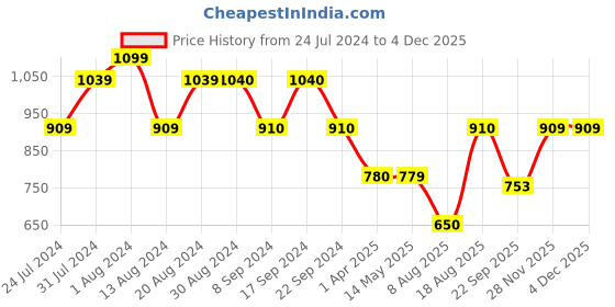 tatacliq.com Wiki Fling-it Black Solid Medium Messenger Bag wiki Price History Graph from 24 Jul 2024 to 2 Dec 2025