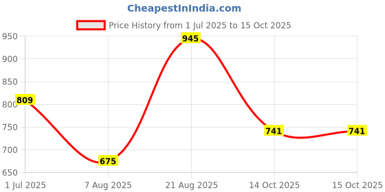 tatacliq.com Wiki Frozen 11 Ltrs Blue Medium Backpack wiki Price History Graph from 1 Jul 2025 to 14 Oct 2025
