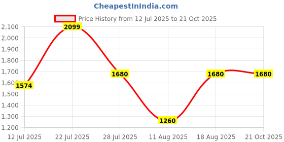tatacliq.com Wiki Girl Squad Black Polyester Medium Backpack wiki Price History Graph from 12 Jul 2025 to 20 Oct 2025