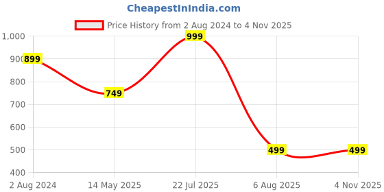 tatacliq.com Wiki Grabbie Blue Printed Medium Sling Handbag wiki Price History Graph from 2 Aug 2024 to 2 Nov 2025