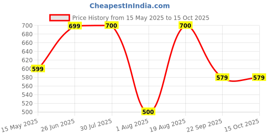 tatacliq.com Wiki Grabbie Red Solid Medium Cross Body Bag wiki Price History Graph from 15 May 2025 to 15 Oct 2025