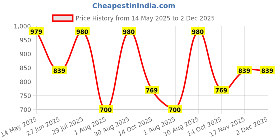 tatacliq.com Wiki Grey & Pink Medium Backpack wiki Price History Graph from 14 May 2025 to 1 Dec 2025