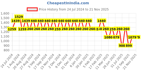 tatacliq.com Wiki Marve Black Printed Medium Messenger Bag wiki Price History Graph from 24 Jul 2024 to 20 Nov 2025