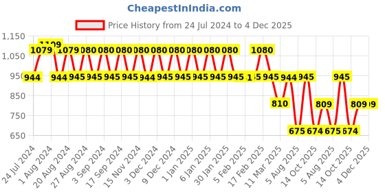 tatacliq.com Wiki Mickey 15 Ltrs Blue Medium Backpack wiki Price History Graph from 24 Jul 2024 to 4 Dec 2025