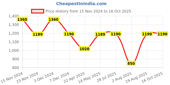 tatacliq.com Wiki Mickey 15 Ltrs Purple Medium Backpack wiki Price History Graph from 15 Nov 2024 to 16 Oct 2025