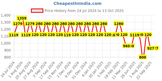 tatacliq.com Wiki Red Medium Convertible Backpack wiki Price History Graph from 24 Jul 2024 to 13 Oct 2025