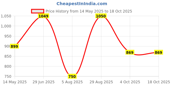 tatacliq.com Wiki Snappy Blue Medium Backpack wiki Price History Graph from 14 May 2025 to 18 Oct 2025