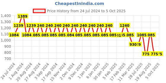 tatacliq.com Wiki Snappy Grey Medium Backpack wiki Price History Graph from 24 Jul 2024 to 4 Oct 2025
